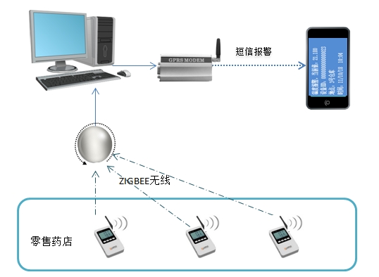 零售药店GSP温湿度监控简易解决方案