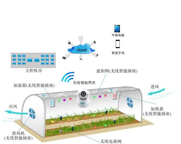 智慧农业系统