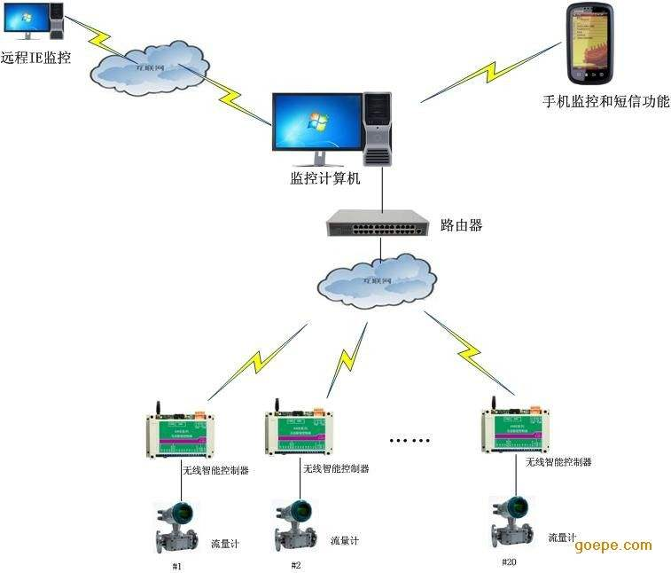 水泵泵站远程监控系统