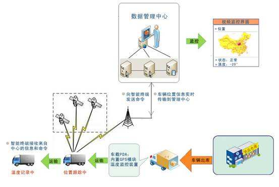 GPRS/GPs物流车系统方案