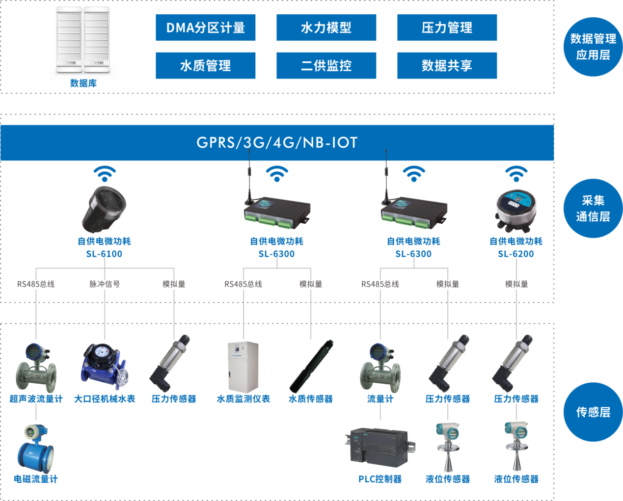 供水管网远程采集及控制系统（SCADA）       