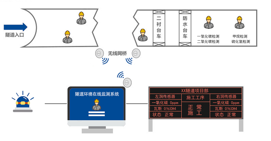 隧道环境在线监测系统