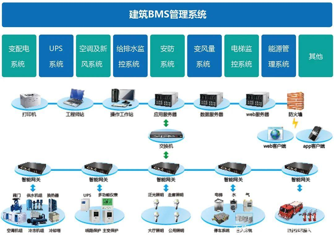 IBMS智能建筑管理平台