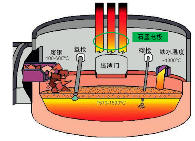 炼钢电炉角度解决方案