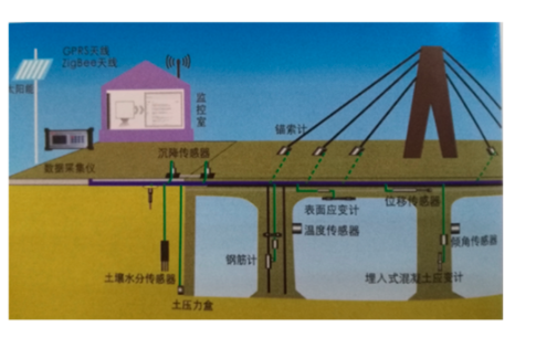 桥梁安全监测系统